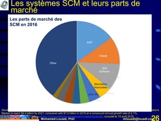 Mohamed Louadi, PhD mlouadi@louadi.com26
Stevkovska, M. (1er décembre 2017). Top 10 SCM Software Vendors and Market Forecast 2016-2021 - Worldwide SCM Applications
Market to reach $8.4 billion by 2021, compared with $7.6 billion in 2016 at a compound annual growth rate of 2.1%,
https://www.appsruntheworld.com/top-10-scm-software-vendors-and-market-forecast/, consulté le 19 août 2018.
Les parts de marché des
SCM en 2016
Les systèmes SCM et leurs parts de
marché
Other
SAP
JDA
Software
Oracle
Infor 3%
Manhattan
Associates
 