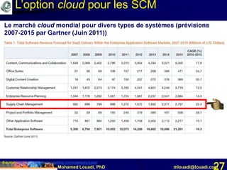 Mohamed Louadi, PhD mlouadi@louadi.com27
Source: http://softwarestrategiesblog.com/category/saas/
Le marché cloud mondial pour divers types de systèmes (prévisions
2007-2015 par Gartner (Juin 2011))
L’option cloud pour les SCM
 