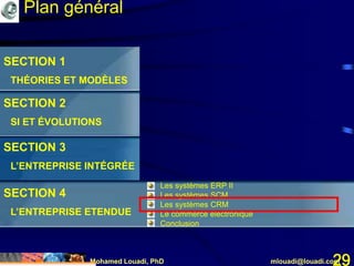 Mohamed Louadi, PhD mlouadi@louadi.com29
SECTION 1
THÉORIES ET MODÈLES
SECTION 2
SI ET ÉVOLUTIONS
SECTION 3
L’ENTREPRISE INTÉGRÉE
SECTION 4
L’ENTREPRISE ETENDUE
Plan général
• Les systèmes ERP II
• Les systèmes SCM
• Les systèmes CRM
• Le commerce électronique
• Conclusion
 