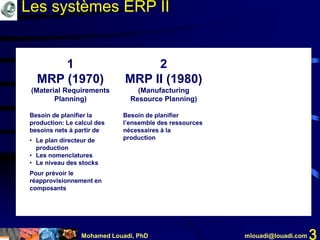 Mohamed Louadi, PhD mlouadi@louadi.com 3
1
MRP (1970)
(Material Requirements
Planning)
Besoin de planifier la
production: Le calcul des
besoins nets à partir de
• Le plan directeur de
production
• Les nomenclatures
• Le niveau des stocks
Pour prévoir le
réapprovisionnement en
composants
2
MRP II (1980)
(Manufacturing
Resource Planning)
Besoin de planifier
l’ensemble des ressources
nécessaires à la
production
Les systèmes ERP II
 