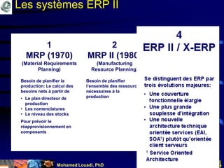 Mohamed Louadi, PhD mlouadi@louadi.com 4
1
MRP (1970)
(Material Requirements
Planning)
Besoin de planifier la
production: Le calcul des
besoins nets à partir de
• Le plan directeur de
production
• Les nomenclatures
• Le niveau des stocks
Pour prévoir le
réapprovisionnement en
composants
2
MRP II (1980)
(Manufacturing
Resource Planning)
Besoin de planifier
l’ensemble des ressources
nécessaires à la
production
3
ERP (1990)
(Enterprise Resource
Planning)
Commence par intégrer la
gestion financière et la
gestion des ressources
humaines nécessaires à la
production
Les systèmes ERP II
 