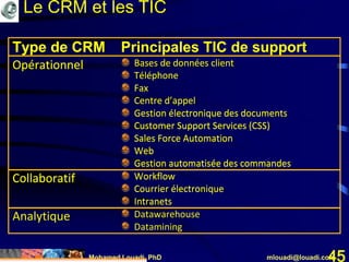 Mohamed Louadi, PhD mlouadi@louadi.com45
Type de CRM Principales TIC de support
Opérationnel Bases de données client
Téléphone
Fax
Centre d’appel
Gestion électronique des documents
Customer Support Services (CSS)
Sales Force Automation
Web
Gestion automatisée des commandes
Type de CRM Principales TIC de support
Opérationnel Bases de données client
Téléphone
Fax
Centre d’appel
Gestion électronique des documents
Customer Support Services (CSS)
Sales Force Automation
Web
Gestion automatisée des commandes
Collaboratif Workflow
Courrier électronique
Intranets
Type de CRM Principales TIC de support
Opérationnel Bases de données client
Téléphone
Fax
Centre d’appel
Gestion électronique des documents
Customer Support Services (CSS)
Sales Force Automation
Web
Gestion automatisée des commandes
Collaboratif Workflow
Courrier électronique
Intranets
Analytique Datawarehouse
Datamining
Le CRM et les TIC
 