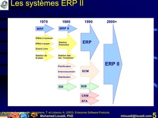 Mohamed Louadi, PhD mlouadi@louadi.com 5
Inspiré de Aumaistre, N., Vaskelaine, T. et Lobanov, A. (2003). Enterprise Software Products.
Les systèmes ERP II
Effets à recevoir
Effets à payer
Grand Livre
Gestion de
la paye
MRP MRP II
ERP
ERP II
Gestion
financière
Gestion des
res. humaines
Planification
Ordonnancement
Distribution
SCM
EDI eCommerce
CRM
SFA
1970 1980 1990 2000+
Effets à recevoir
Effets à payer
Grand Livre
Gestion de
la paye
MRP MRP II
ERP
ERP II
Gestion
financière
Gestion des
res. humaines
Planification
Ordonnancement
Distribution
SCM
EDI eCommerce
CRM
SFA
1970 1980 1990 2000+
Effets à recevoir
Effets à payer
Grand Livre
Gestion de
la paye
MRP MRP II
ERP
ERP II
Gestion
financière
Gestion des
res. humaines
Planification
Ordonnancement
Distribution
SCM
EDI B2B
CRM
SFA
1970 1980 1990 2000+
Effets à recevoir
Effets à payer
Grand Livre
Gestion de
la paye
MRP MRP II
ERP
ERP II
Gestion
financière
Gestion des
res. humaines
Planification
Ordonnancement
Distribution
SCM
EDI eCommerce
CRM
SFA
1970 1980 1990 2000+
 
