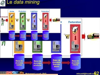 Mohamed Louadi, PhD mlouadi@louadi.com62
Le data mining
 