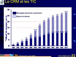 Mohamed Louadi, PhD mlouadi@louadi.com72
1998 1999 2000 2001 2002 2003 2004 2005 2006 2007 2008 2009 2010
0
5
10
15
20
25
30
1998 1999 2000 2001 2002 2003 2004 2005 2006 2007 2008 2009 2010
0
5
10
15
20
25
30
Messages personne à personne
Spams et alertes
Le CRM et les TIC
 