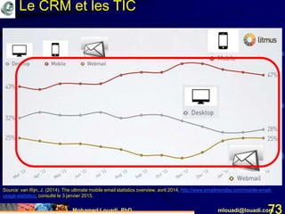 Mohamed Louadi, PhD mlouadi@louadi.com73
Source: van Rijn, J. (2014). The ultimate mobile email statistics overview, avril 2014, http://www.emailmonday.com/mobile-email-
usage-statistics, consulté le 3 janvier 2015.
Le CRM et les TIC
 