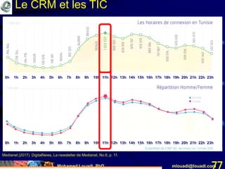 Mohamed Louadi, PhD mlouadi@louadi.com77
0h 1h 2h 3h 4h 5h 6h 7h 8h 9h 10h 11h 12h 13h 14h 15h 16h 17h 18h 19h 20h 21h 22h 23h
0h 1h 2h 3h 4h 5h 6h 7h 8h 9h 10h 11h 12h 13h 14h 15h 16h 17h 18h 19h 20h 21h 22h 23h
Medianet (2017). DigitalNews, La newsletter de Medianet, No.6, p. 11.
0h 1h 2h 3h 4h 5h 6h 7h 8h 9h 10h 11h 12h 13h 14h 15h 16h 17h 18h 19h 20h 21h 22h 23h
Le CRM et les TIC
 