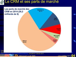 Mohamed Louadi, PhD mlouadi@louadi.com94
Columbus, L. (May 28, 2016). 2015 Gartner CRM Market Share Analysis Shows Salesforce In The Lead, Growing Faster Than
Market, http://www.forbes.com/sites/louiscolumbus/2016/05/28/2015-gartner-crm-market-share-analysis-shows-salesforce-in-the-
lead-growing-faster-than-market/#58ed058825ae, consulté le 12 février 2017.
Les parts de marché des
CRM en 2014 (26,2
milliards de $)
Le CRM et ses parts de marché
 