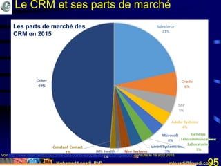 Mohamed Louadi, PhD mlouadi@louadi.com95
Voir http://www.idealclientfocus.com/4-data-points-europes-manufacturing-sector, consulté le 19 août 2018.
Les parts de marché des
CRM en 2015
Le CRM et ses parts de marché
 