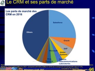 Mohamed Louadi, PhD mlouadi@louadi.com96
Markovski, M. (1er décembre 2017). Top 10 CRM Software Vendors and Market Forecast 2016-2021 - Worldwide CRM Applications
Market to reach $26.6 billion by 2021, compared with $24.2 billion in 2016 at a compound annual growth rate of 1.9%,
https://www.appsruntheworld.com/top-10-crm-software-vendors-and-market-forecast/, consulté le 19 août 2018.
Les parts de marché des
CRM en 2016
Salesforce
Oracle
SAP
Adobe
Systems
Genesis
Telecommunications
Laboratories
Microsoft
Nice
Systems
Others
Le CRM et ses parts de marché
 