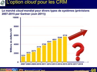 Mohamed Louadi, PhD mlouadi@louadi.com98
Le marché cloud mondial pour divers types de systèmes (prévisions
2007-2015 par Gartner (Juin 2011))
L’option cloud pour les CRM
1231
1872
2273
3174
3760
4341
4801
5249
5719
10000
2007 2008 2009 2010 2011 2012 2013 2014 2015 2016 2017 2018
0
2000
4000
6000
8000
10000
Source: http://softwarestrategiesblog.com/category/saas/
 
