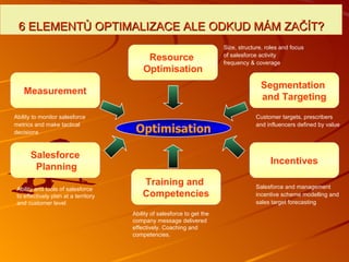 6 ELEMENTŮ OPTIMALIZACE ALE ODKUD MÁM ZAČÍT?  Optimisation Resource  Optimisation Size, structure, roles and focus of salesforce activity  frequency & coverage Segmentation  and Targeting Ability of salesforce to get the company message delivered effectively. Coaching and competencies. Ability to monitor salesforce metrics and make tactical decisions Measurement Training and  Competencies Customer targets, prescribers and influencers defined by value Salesforce Planning Ability and tools of salesforce to effectively plan at a territory and customer level  Incentives Salesforce and management incentive scheme modelling and sales target forecasting 