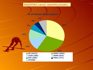 KAZUSTIKA: Launch  sezonního produktu % of Market Prescriptions  30% 12% 11% 6% 5% 7% 29% GP ( 5 473) PAED ( 3 282) ALER (580) DERM (833) ENT (989) PNEU ( 7 71) OTHERS 