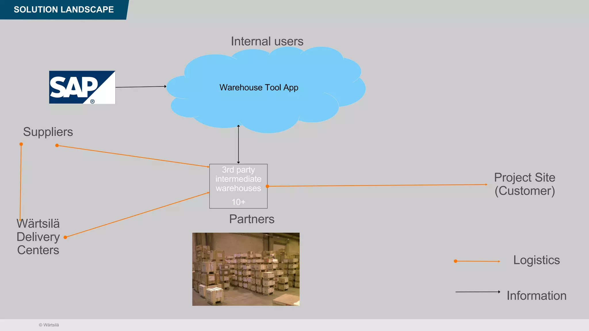 © Wärtsilä
SOLUTION LANDSCAPE
Warehouse Tool App
3rd party
intermediate
warehouses
10+
Internal users
Partners
Project Site
(Customer)
Suppliers
Wärtsilä
Delivery
Centers
Logistics
Information
 