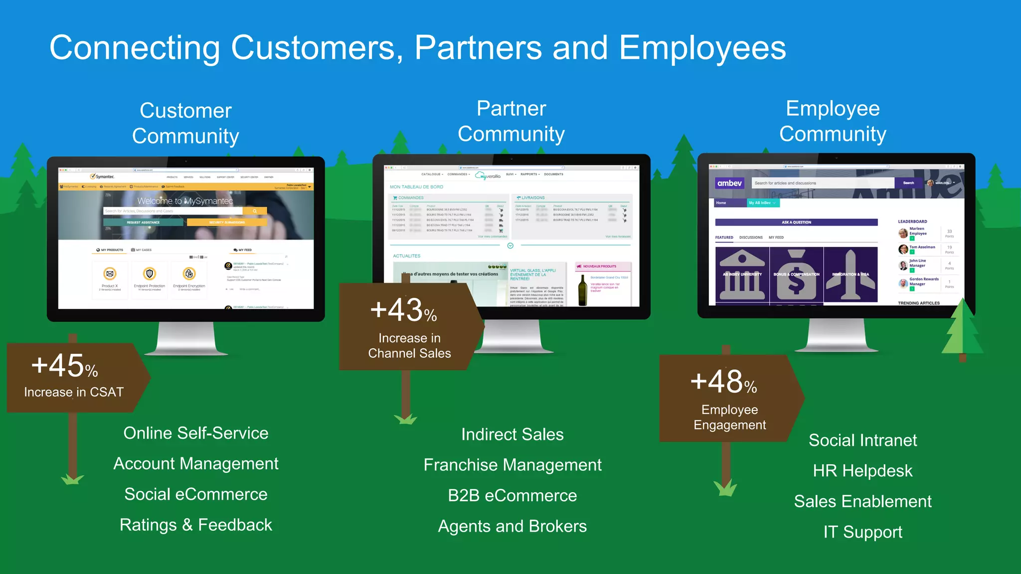 Customer
Community
Online Self-Service
Account Management
Social eCommerce
Ratings & Feedback
Partner
Community
Indirect Sales
Franchise Management
B2B eCommerce
Agents and Brokers
Employee
Community
Social Intranet
HR Helpdesk
Sales Enablement
IT Support
Connecting Customers, Partners and Employees
Increase in CSAT
+45%
Increase in
Channel Sales
+43%
Employee
Engagement
+48%
 