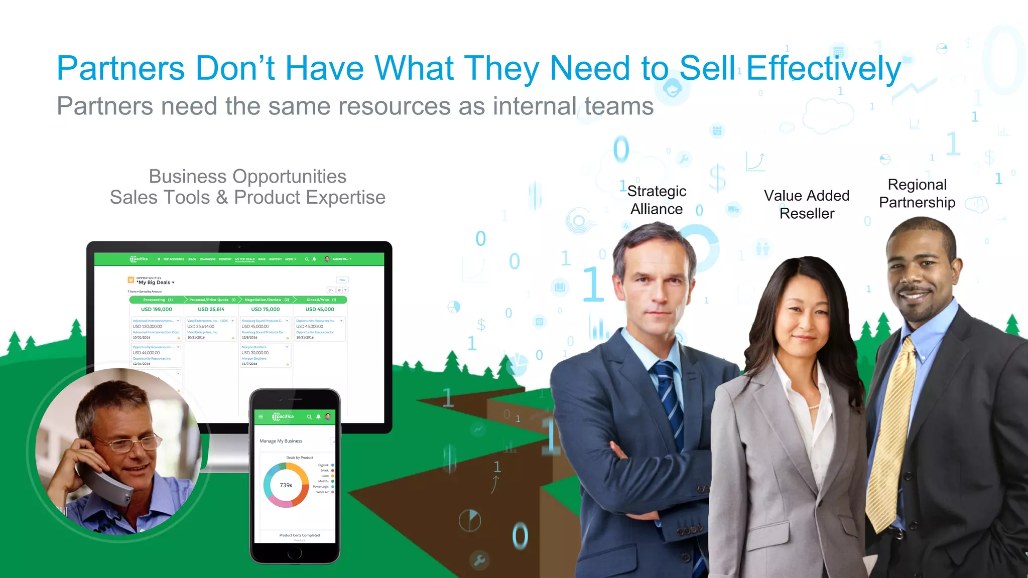 Partners Don’t Have What They Need to Sell Effectively
Partners need the same resources as internal teams
Business Opportunities
Sales Tools & Product Expertise Strategic
Alliance
Regional
PartnershipValue Added
Reseller
 