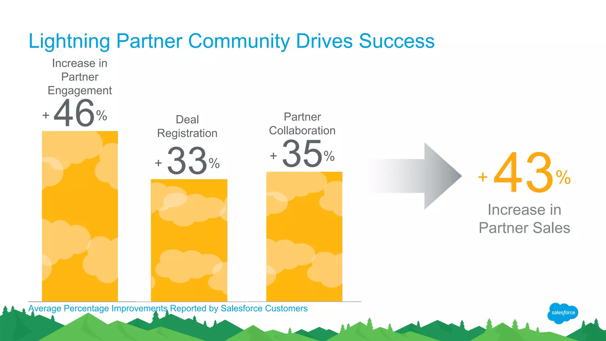 Lightning Partner Community Drives Success
Average Percentage Improvements Reported by Salesforce Customers
+ 46%
Increase in
Partner
Engagement
+ 33%
Deal
Registration
+ 35%
Partner
Collaboration
Increase in
Partner Sales
+ 43%
 