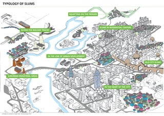 TYPOLOGY OF SLUMS


                                                                                     SQUATTING ON THE FRINGES         5




                                                                                                                SLUMS IN RESIDENTIAL CENTERS
                                         ALONG THE RAILWAY TRACKS                                 5
                                                                                                                                               4
                                                                                                                4
                       3



                                                                                                                                                              7




                6                                                  IN THE LINE OF URBAN DEVELOPMENT


                                                                                                            1                                      OLD CITY SLUMS

                                                                                              1



            SUBURBAN INDUSTRIAL AREAS

                                                                                                                                               2


                                                                                                                    IN THE HEART OF THE CITY



                                                                                                                                     2




UX Research on sanitation in Urban India | Quicksand August 2010
 