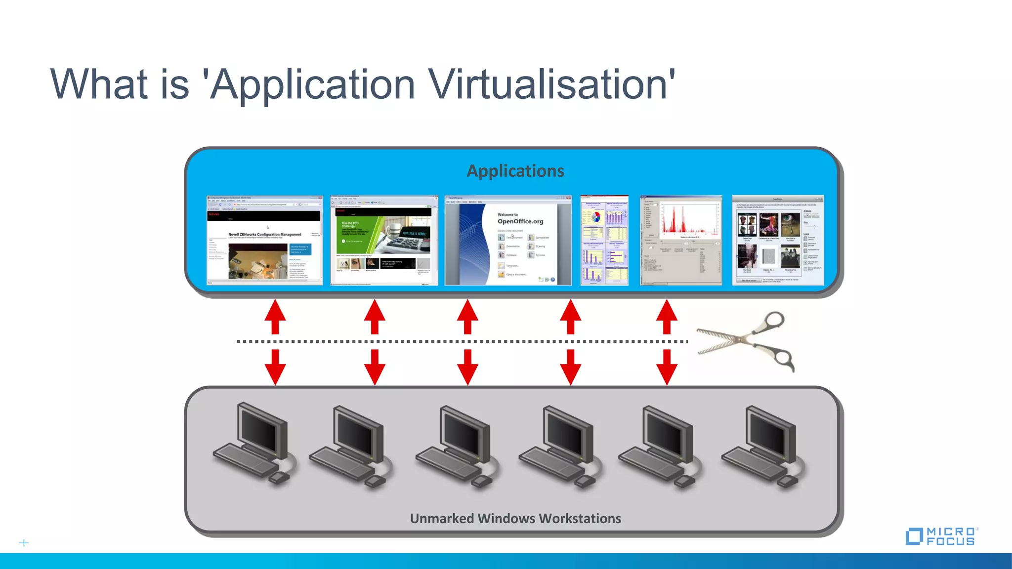 What is 'Application Virtualisation'
Unmarked Windows Workstations
Applications
 