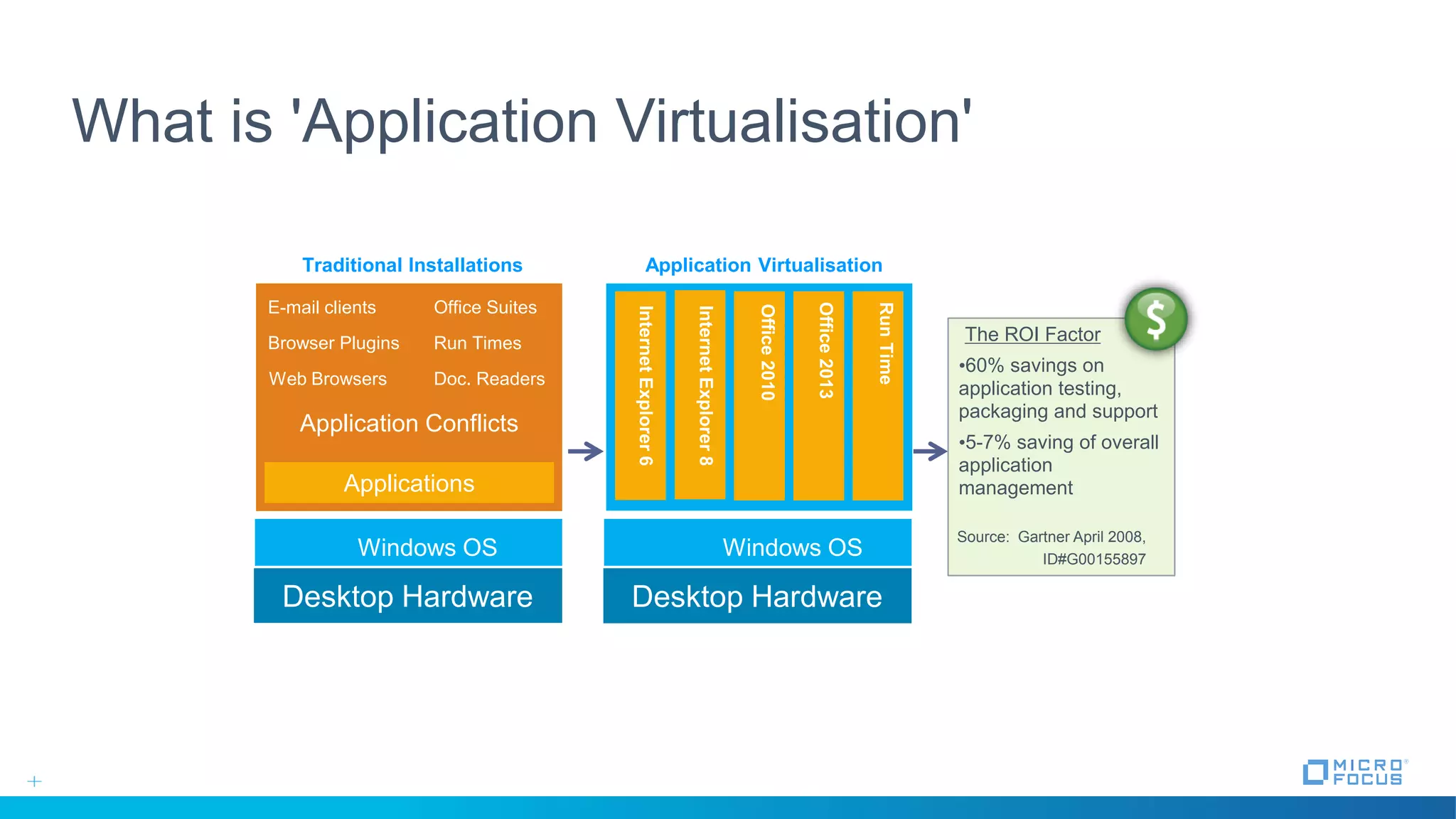 What is 'Application Virtualisation'
Desktop Hardware
Application Conflicts
E-mail clients Office Suites
Browser Plugins Run Times
Web Browsers Doc. Readers
Applications
Windows OS
Desktop Hardware
Windows OS
InternetExplorer8
Office2010
Office2013
RunTime
The ROI Factor
•60% savings on
application testing,
packaging and support
•5-7% saving of overall
application
management
Source: Gartner April 2008,
ID#G00155897
Traditional Installations Application Virtualisation
InternetExplorer6
RunTime
 