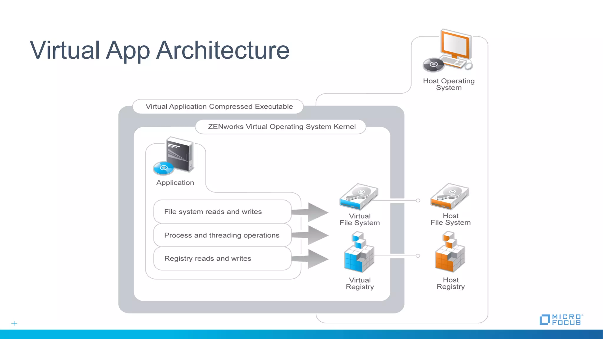 Virtual App Architecture
 