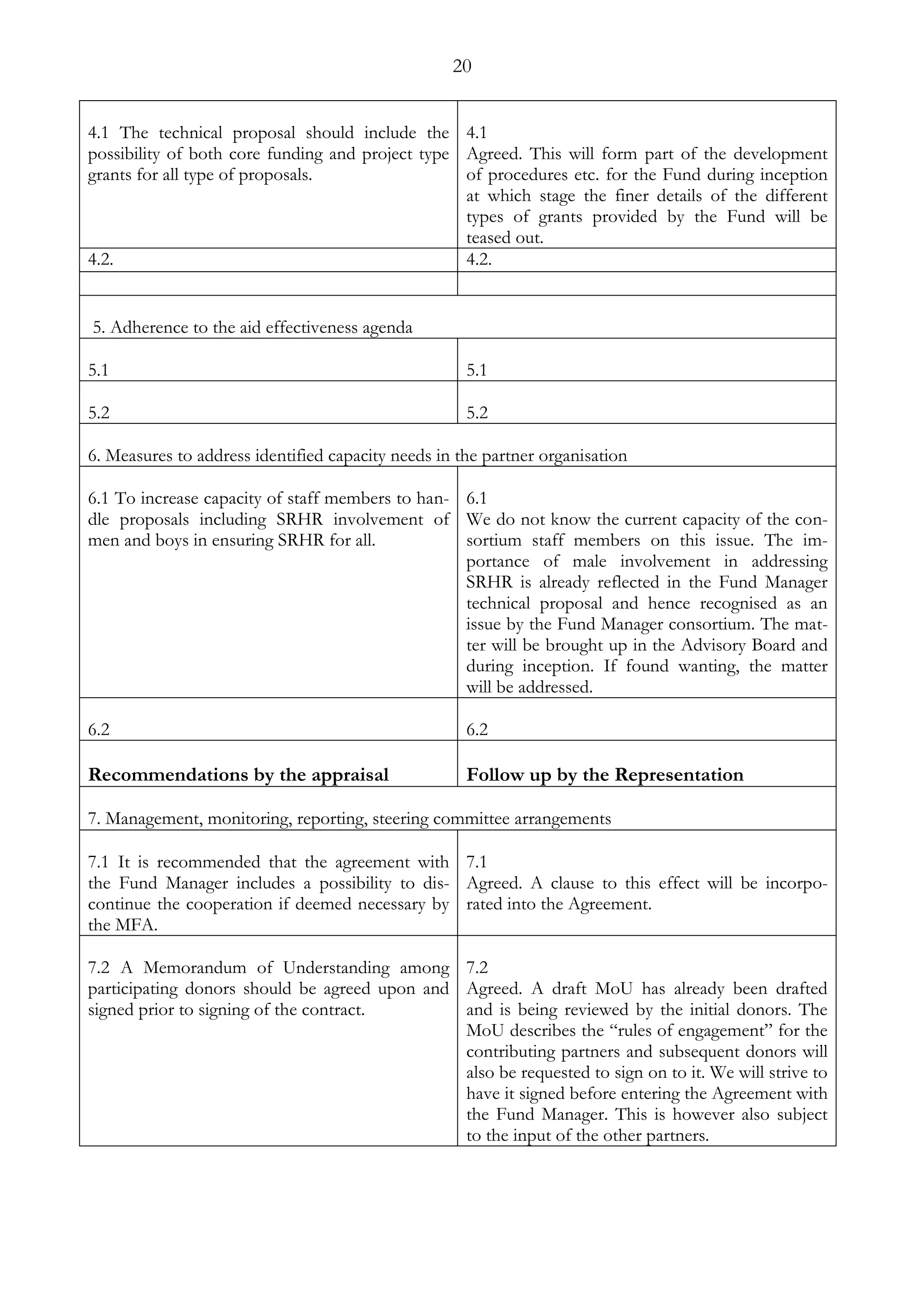 20 
4.1 The technical proposal should include the 
possibility of both core funding and project type 
grants for all type of proposals. 
4.1 
Agreed. This will form part of the development 
of procedures etc. for the Fund during inception 
at which stage the finer details of the different 
types of grants provided by the Fund will be 
teased out. 
4.2. 4.2. 
5. Adherence to the aid effectiveness agenda 
5.1 
5.1 
5.2 
5.2 
6. Measures to address identified capacity needs in the partner organisation 
6.1 To increase capacity of staff members to han-dle 
proposals including SRHR involvement of 
men and boys in ensuring SRHR for all. 
6.1 
We do not know the current capacity of the con-sortium 
staff members on this issue. The im-portance 
of male involvement in addressing 
SRHR is already reflected in the Fund Manager 
technical proposal and hence recognised as an 
issue by the Fund Manager consortium. The mat-ter 
will be brought up in the Advisory Board and 
during inception. If found wanting, the matter 
will be addressed. 
6.2 
6.2 
Recommendations by the appraisal 
Follow up by the Representation 
7. Management, monitoring, reporting, steering committee arrangements 
7.1 It is recommended that the agreement with 
the Fund Manager includes a possibility to dis-continue 
the cooperation if deemed necessary by 
the MFA. 
7.1 
Agreed. A clause to this effect will be incorpo-rated 
into the Agreement. 
7.2 A Memorandum of Understanding among 
participating donors should be agreed upon and 
signed prior to signing of the contract. 
7.2 
Agreed. A draft MoU has already been drafted 
and is being reviewed by the initial donors. The 
MoU describes the “rules of engagement” for the 
contributing partners and subsequent donors will 
also be requested to sign on to it. We will strive to 
have it signed before entering the Agreement with 
the Fund Manager. This is however also subject 
to the input of the other partners. 
 
