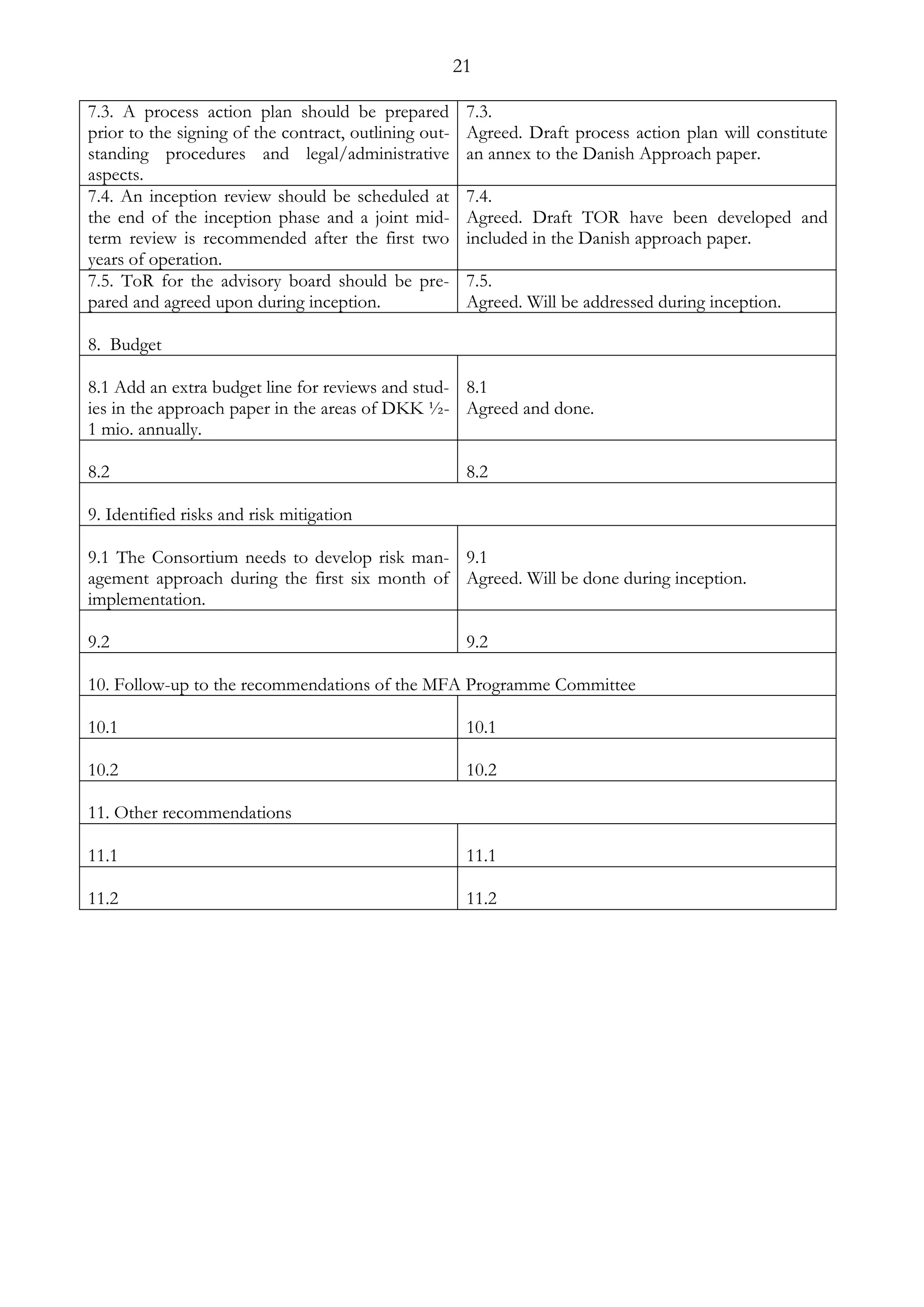 21 
7.3. A process action plan should be prepared 
prior to the signing of the contract, outlining out-standing 
procedures and legal/administrative 
aspects. 
7.3. 
Agreed. Draft process action plan will constitute 
an annex to the Danish Approach paper. 
7.4. An inception review should be scheduled at 
the end of the inception phase and a joint mid-term 
review is recommended after the first two 
years of operation. 
7.4. 
Agreed. Draft TOR have been developed and 
included in the Danish approach paper. 
7.5. ToR for the advisory board should be pre-pared 
and agreed upon during inception. 
7.5. 
Agreed. Will be addressed during inception. 
8. Budget 
8.1 Add an extra budget line for reviews and stud-ies 
in the approach paper in the areas of DKK ½- 
1 mio. annually. 
8.1 
Agreed and done. 
8.2 
8.2 
9. Identified risks and risk mitigation 
9.1 The Consortium needs to develop risk man-agement 
approach during the first six month of 
implementation. 
9.1 
Agreed. Will be done during inception. 
9.2 
9.2 
10. Follow-up to the recommendations of the MFA Programme Committee 
10.1 
10.1 
10.2 
10.2 
11. Other recommendations 
11.1 
11.1 
11.2 
11.2 
 