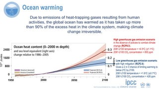 Meters
1950 2000 2050 2100
1021Joules
Ocean warming
High greenhouse gas emission scenario
in the absence of policies to combat climate
change (RCP8.5).
2081-2100 temperature = +4.3oC (±1.1oC)
2081-2100 CO2 concentration = 850 ppm
Low greenhouse gas emission scenario,
with high mitigation (RCP2.6).
Gives a 2 in 3 chance of limiting warming to
below 2oC by 2100.
2081-2100 temperature = +1.6oC (±0.7oC)
2081-2100 CO2 concentration = 426 ppm
Due to emissions of heat-trapping gases resulting from human
activities, the global ocean has warmed as it has taken up more
than 90% of the excess heat in the climate system, making climate
change irreversible.
 