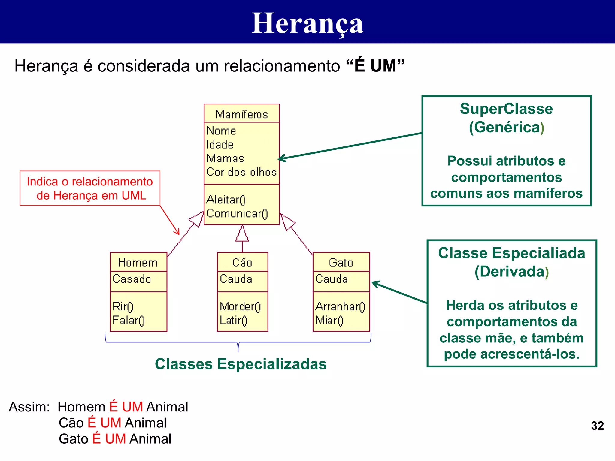 Classes Especializadas
32
SuperClasse
(Genérica)
Possui atributos e
comportamentos
comuns aos mamíferos
Herança
Indica o relacionamento
de Herança em UML
Classe Especialiada
(Derivada)
Herda os atributos e
comportamentos da
classe mãe, e também
pode acrescentá-los.
Herança é considerada um relacionamento “É UM”
Assim: Homem É UM Animal
Cão É UM Animal
Gato É UM Animal
 