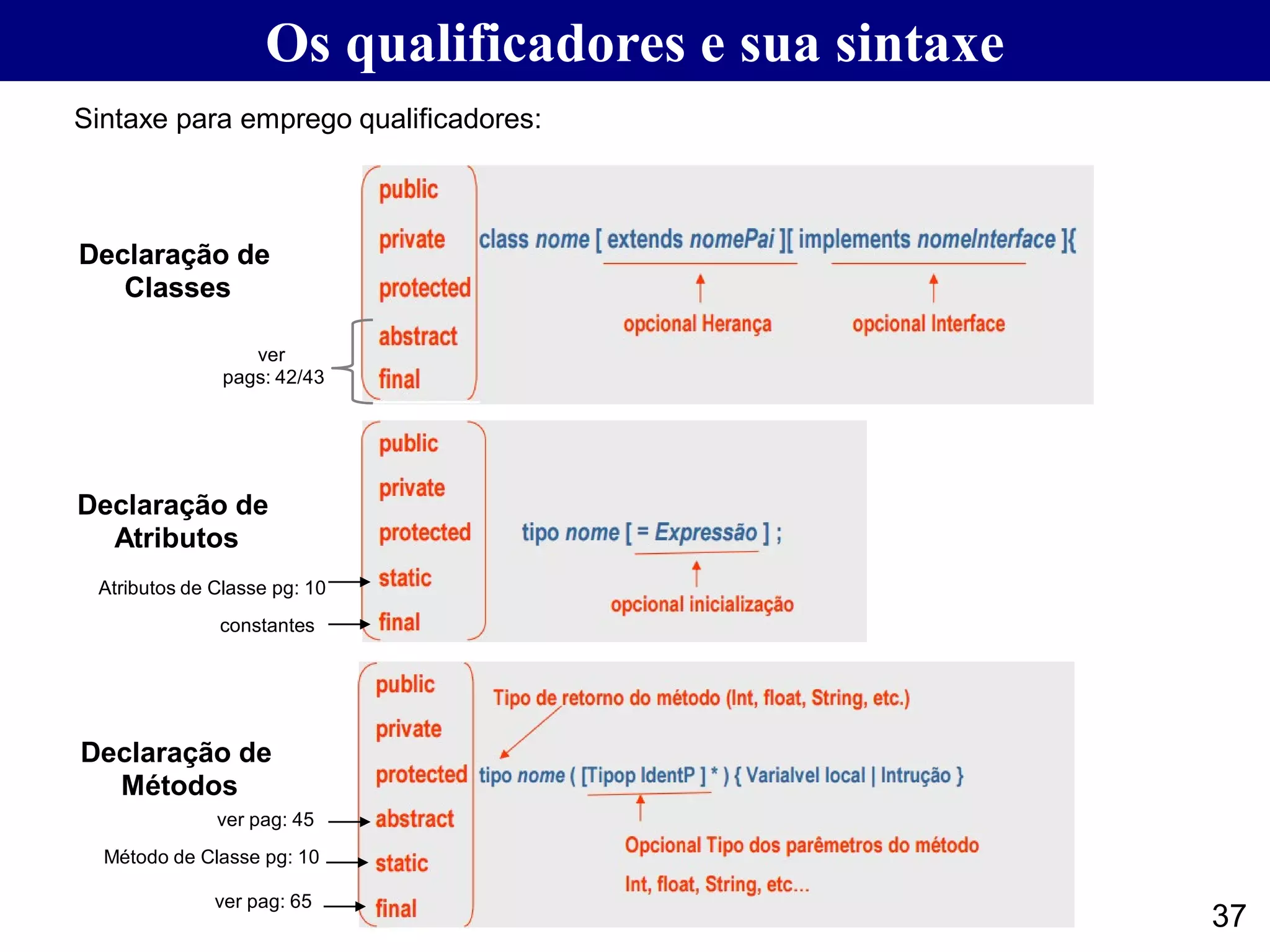 Os qualificadores e sua sintaxe
37
Sintaxe para emprego qualificadores:
Declaração de
Classes
Declaração de
Atributos
Declaração de
Métodos
Declaração de
Classes
ver
pags: 42/43
ver pag: 45
ver pag: 65
constantes
Atributos de Classe pg: 10
Método de Classe pg: 10
37
 
