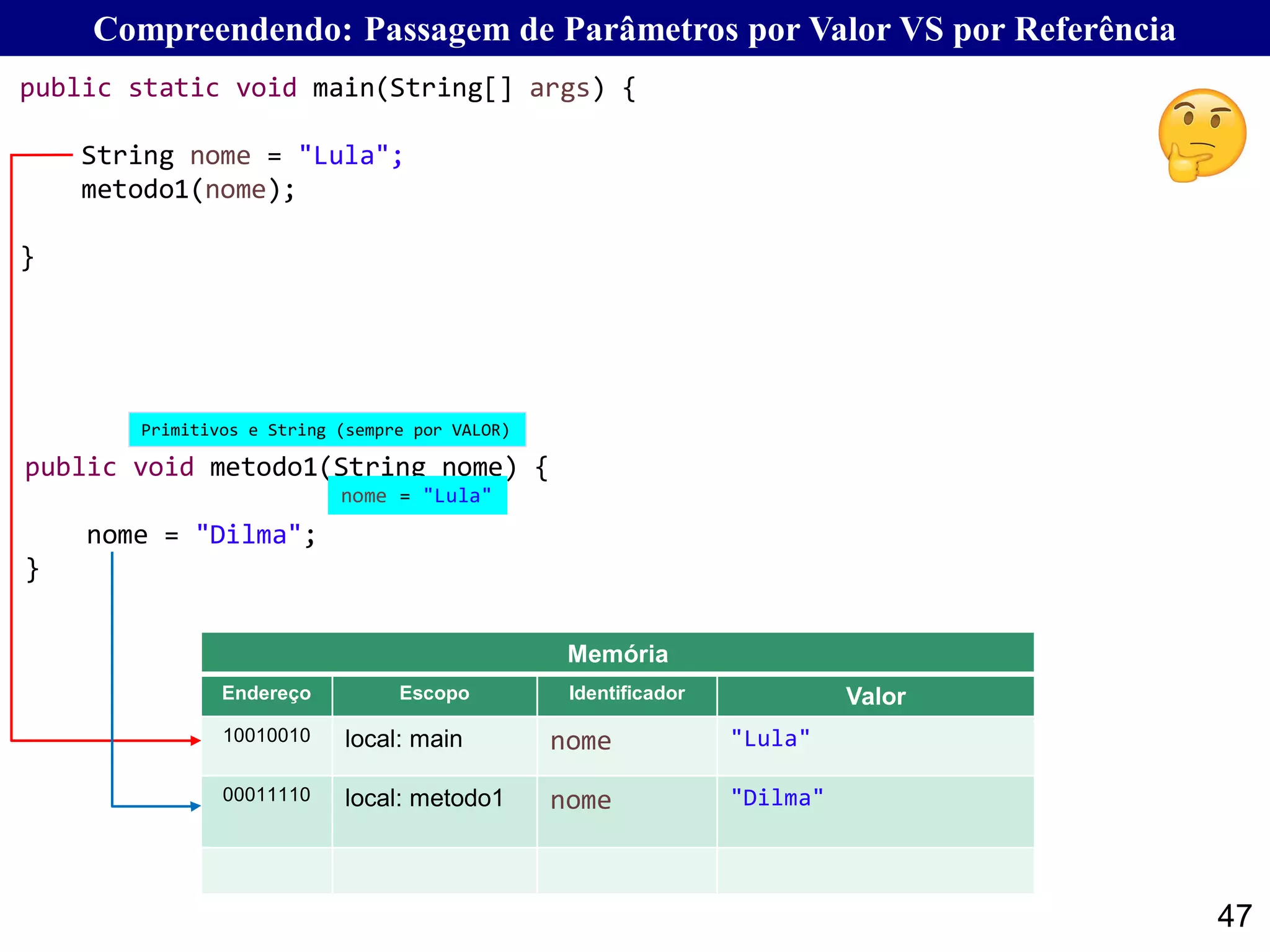 47
Compreendendo: Passagem de Parâmetros por Valor VS por Referência
Memória
Endereço Escopo Identificador Valor
10010010 local: main nome "Lula"
00011110 local: metodo1 nome "Dilma"
public void metodo1(String nome) {
nome = "Dilma";
}
public static void main(String[] args) {
String nome = "Lula";
metodo1(nome);
}
nome = "Lula"
Primitivos e String (sempre por VALOR)
 