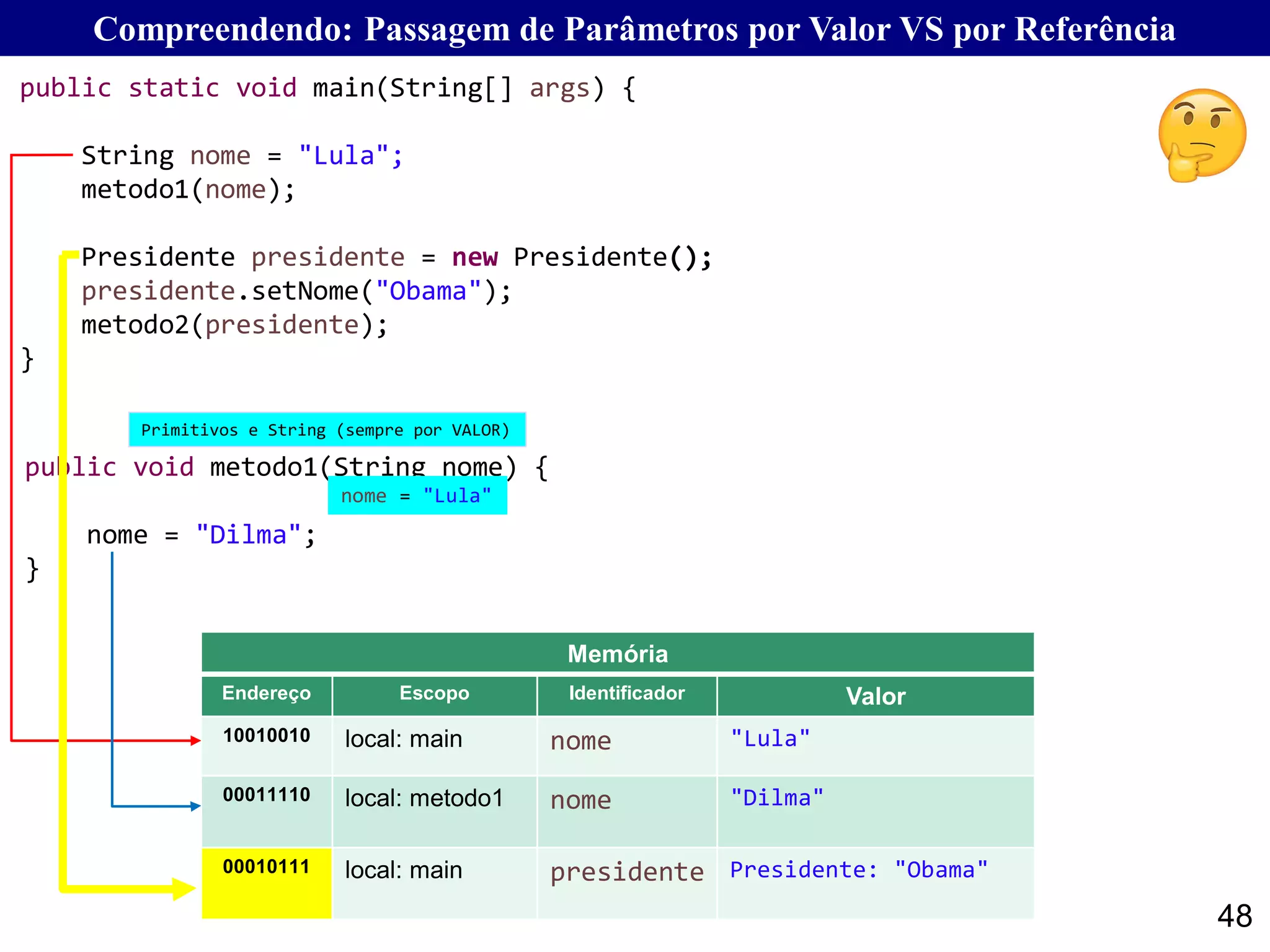 48
Compreendendo: Passagem de Parâmetros por Valor VS por Referência
Memória
Endereço Escopo Identificador Valor
10010010 local: main nome "Lula"
00011110 local: metodo1 nome "Dilma"
00010111 local: main presidente Presidente: "Obama"
public void metodo1(String nome) {
nome = "Dilma";
}
public static void main(String[] args) {
String nome = "Lula";
metodo1(nome);
Presidente presidente = new Presidente();
presidente.setNome("Obama");
metodo2(presidente);
}
nome = "Lula"
Primitivos e String (sempre por VALOR)
 