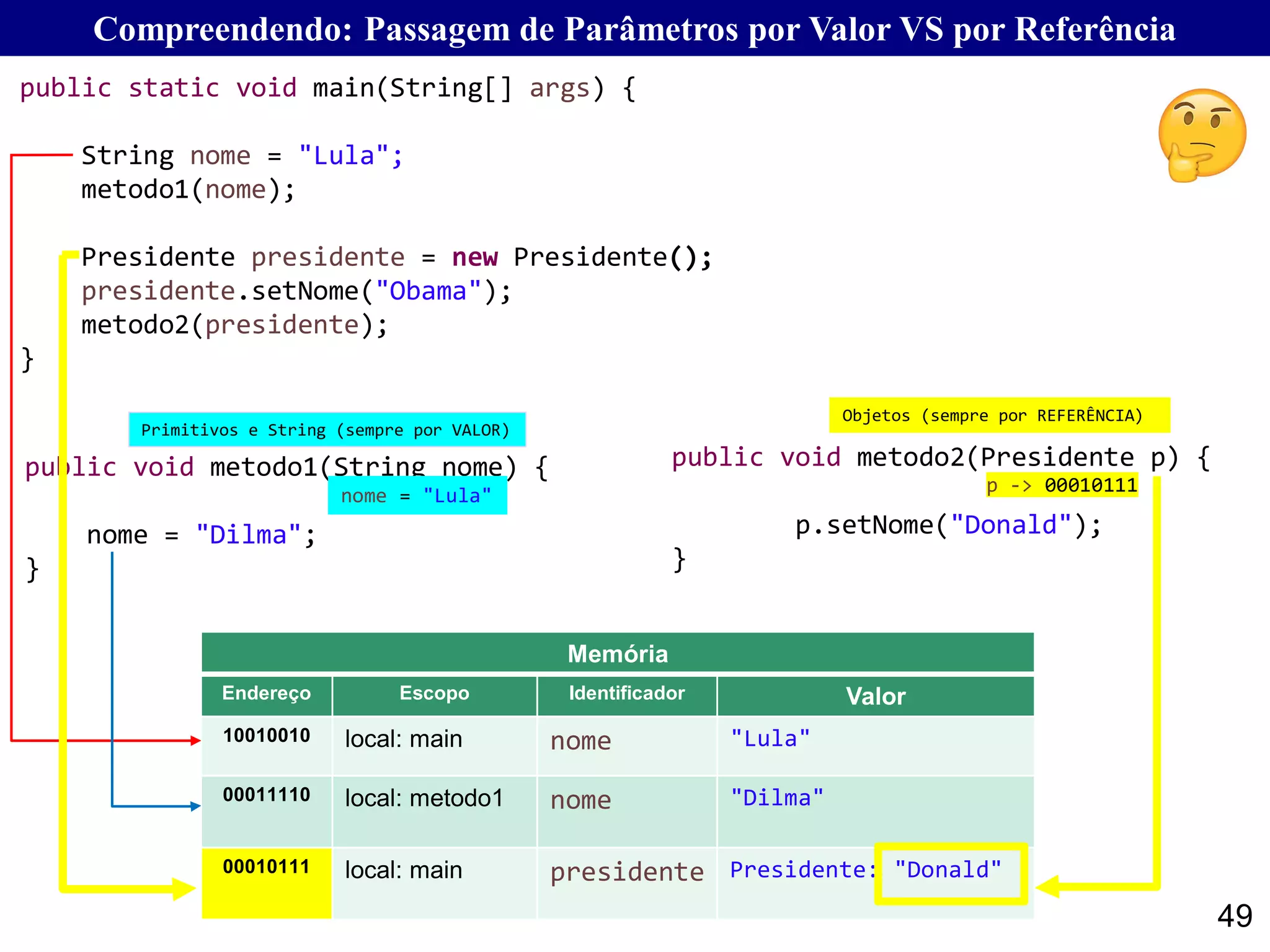49
Compreendendo: Passagem de Parâmetros por Valor VS por Referência
Memória
Endereço Escopo Identificador Valor
10010010 local: main nome "Lula"
00011110 local: metodo1 nome "Dilma"
00010111 local: main presidente Presidente: "Donald"
public void metodo1(String nome) {
nome = "Dilma";
}
public void metodo2(Presidente p) {
p.setNome("Donald");
}
public static void main(String[] args) {
String nome = "Lula";
metodo1(nome);
Presidente presidente = new Presidente();
presidente.setNome("Obama");
metodo2(presidente);
}
p -> 00010111
Objetos (sempre por REFERÊNCIA)
nome = "Lula"
Primitivos e String (sempre por VALOR)
 