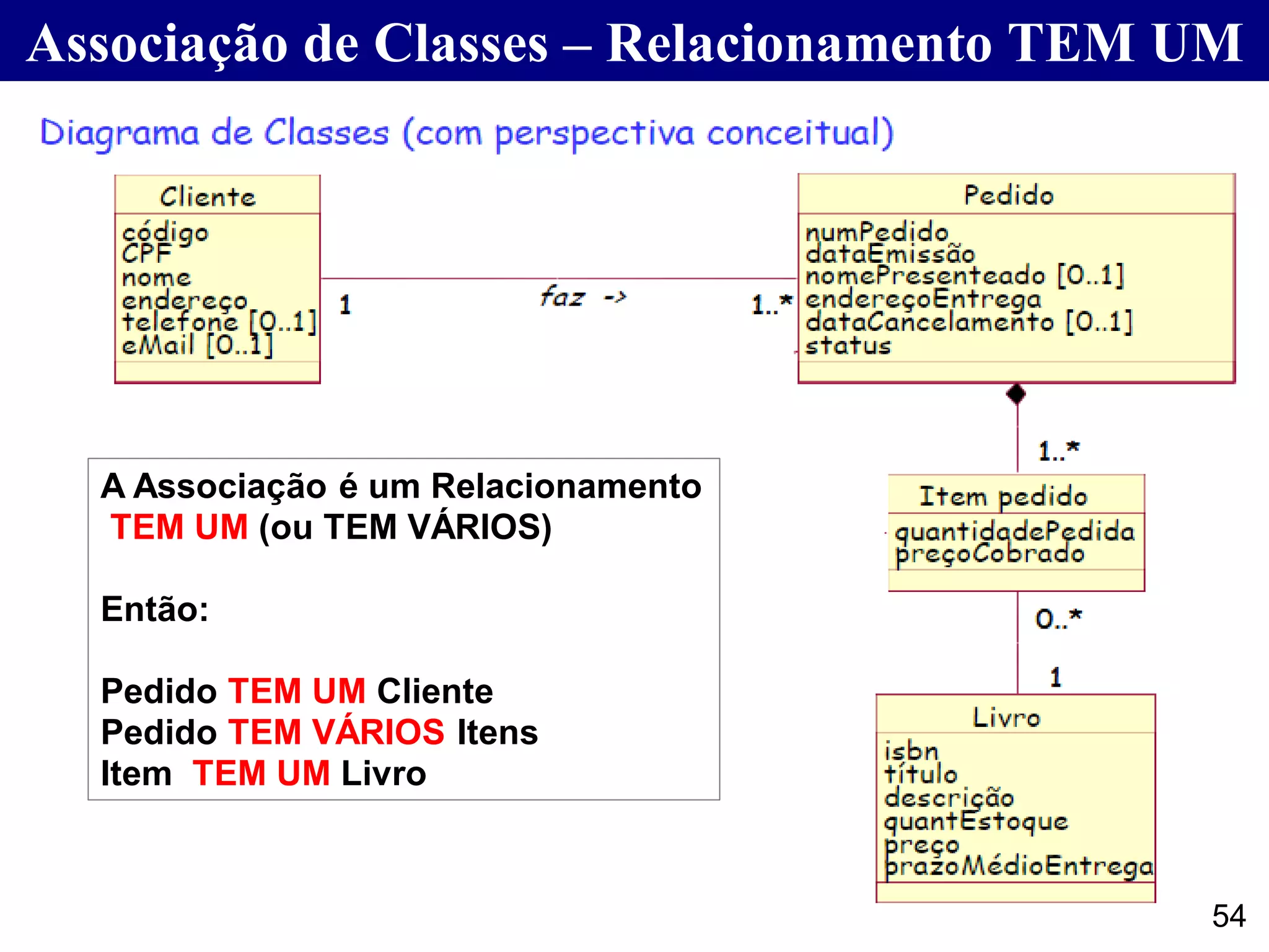 Associação de Classes – Relacionamento TEM UM
54
A Associação é um Relacionamento
TEM UM (ou TEM VÁRIOS)
Então:
Pedido TEM UM Cliente
Pedido TEM VÁRIOS Itens
Item TEM UM Livro
 