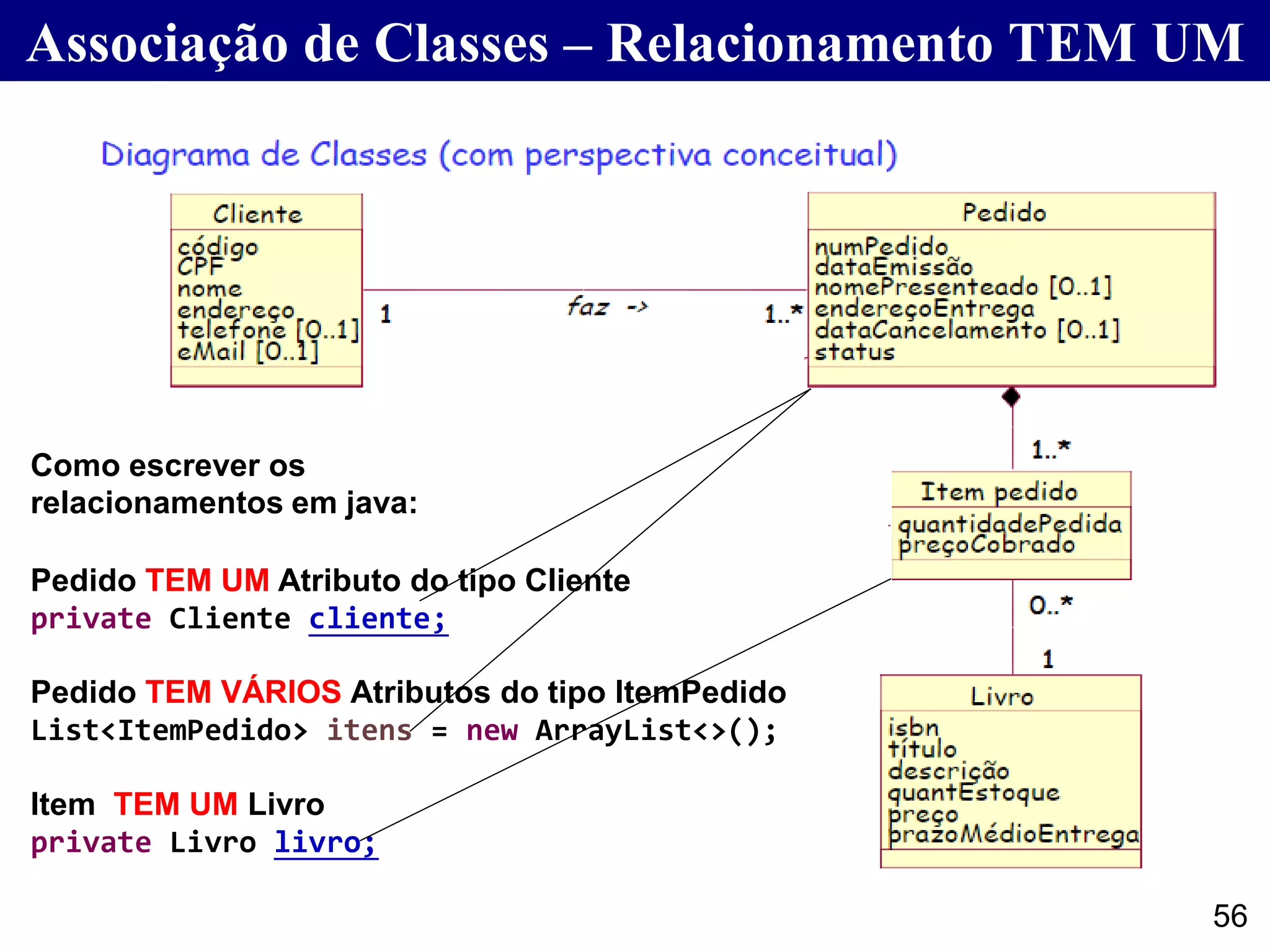 Associação de Classes – Relacionamento TEM UM
56
Como escrever os
relacionamentos em java:
Pedido TEM UM Atributo do tipo Cliente
private Cliente cliente;
Pedido TEM VÁRIOS Atributos do tipo ItemPedido
List<ItemPedido> itens = new ArrayList<>();
Item TEM UM Livro
private Livro livro;
 