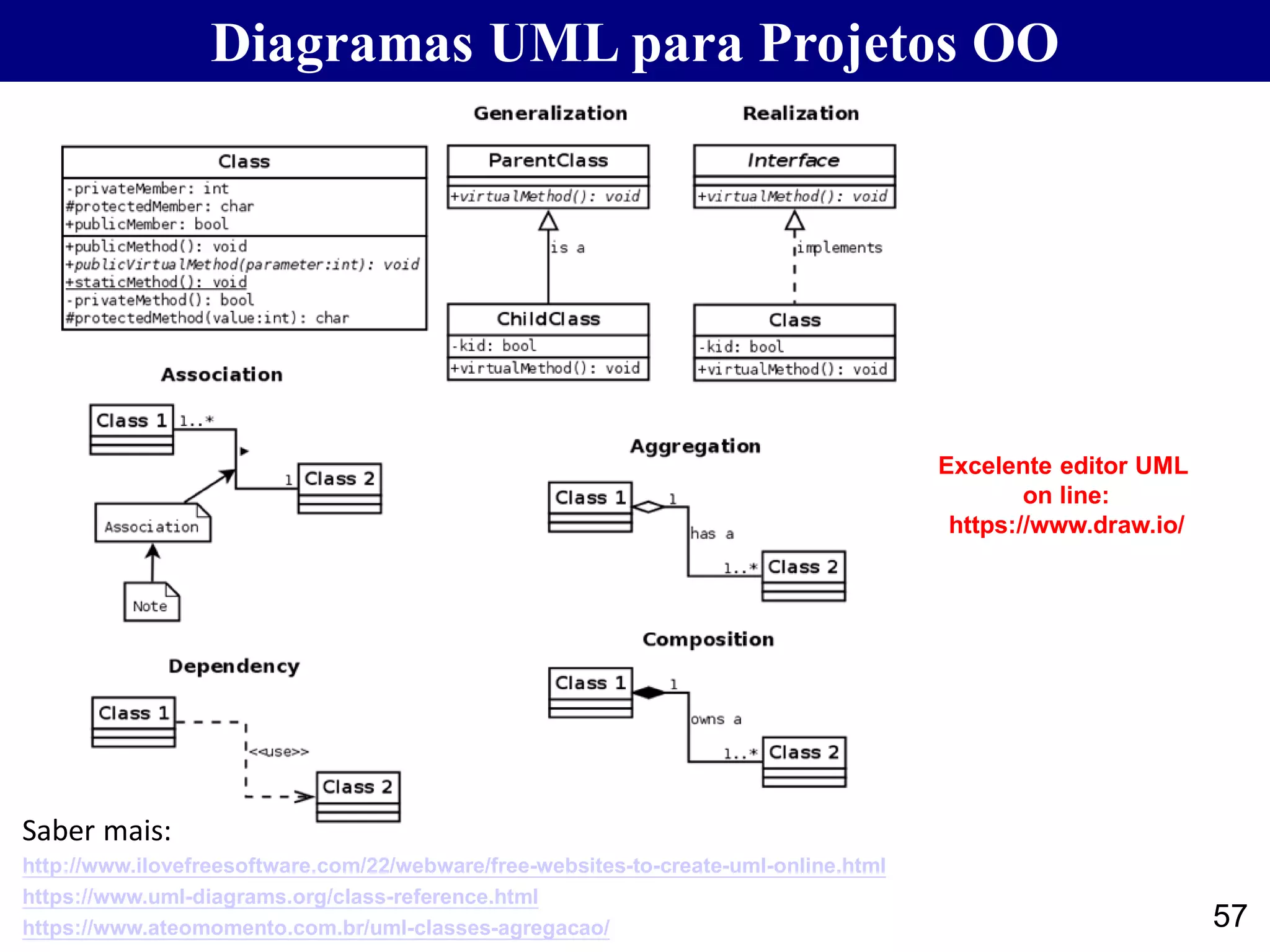 Diagramas UML para Projetos OO
57
http://www.ilovefreesoftware.com/22/webware/free-websites-to-create-uml-online.html
Saber mais:
https://www.uml-diagrams.org/class-reference.html
https://www.ateomomento.com.br/uml-classes-agregacao/
Excelente editor UML
on line:
https://www.draw.io/
 