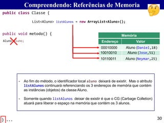30
Compreendendo: Referências de Memoria
Aluno aluno;
Memória
Endereço Valor
00010000 Aluno (Daniel,18)
10010010 Aluno (Jose,51)
10110011 Aluno (Neymar,25)
List<Aluno> listAlunos = new ArrayList<Aluno>();
public class Classe {
} ...
public void metodo() {
- Ao fim do método, o identificador local aluno deixará de existir. Mas o atributo
listAlunos continuará referenciando os 3 endereços de memória que contém
as instâncias (objetos) da classe Aluno.
- Somente quando listAlunos deixar de existir é que o CG (Carbage Colletion)
atuará para liberar o espaço na memória que contém os 3 alunos.
 