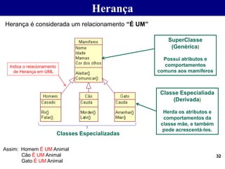 Classes Especializadas
32
SuperClasse
(Genérica)
Possui atributos e
comportamentos
comuns aos mamíferos
Herança
Indica o relacionamento
de Herança em UML
Classe Especialiada
(Derivada)
Herda os atributos e
comportamentos da
classe mãe, e também
pode acrescentá-los.
Herança é considerada um relacionamento “É UM”
Assim: Homem É UM Animal
Cão É UM Animal
Gato É UM Animal
 
