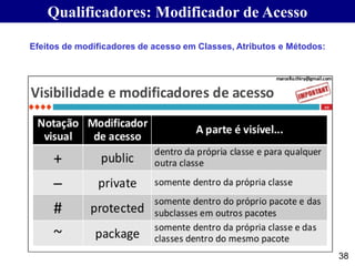 Qualificadores: Modificador de Acesso
38
Efeitos de modificadores de acesso em Classes, Atributos e Métodos:
38
 