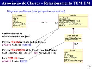 Associação de Classes – Relacionamento TEM UM
56
Como escrever os
relacionamentos em java:
Pedido TEM UM Atributo do tipo Cliente
private Cliente cliente;
Pedido TEM VÁRIOS Atributos do tipo ItemPedido
List<ItemPedido> itens = new ArrayList<>();
Item TEM UM Livro
private Livro livro;
 