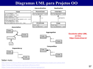 Diagramas UML para Projetos OO
57
http://www.ilovefreesoftware.com/22/webware/free-websites-to-create-uml-online.html
Saber mais:
https://www.uml-diagrams.org/class-reference.html
https://www.ateomomento.com.br/uml-classes-agregacao/
Excelente editor UML
on line:
https://www.draw.io/
 