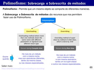 Polimofismo: Sobrecarga e Sobrescrita de métodos
60
Polimofismo : Permite que um mesmo objeto se comporte de diferentes maneiras.
A Sobrecarga e Sobrescrita de métodos são recursos que nos permitem
fazer uso de Polimorfismo.
https://data-flair.training/blogs/overloading-vs-overriding/
Saber mais:
Há mais de um método
com o mesmo nome,
mas com assinaturas diferentes,
dentro da mesma classe,
ou nas classes especializadas.
Ocorre
quando:
Há mais de um método
com o mesmo nome,
e com mesma assinatura,
sendo um na super-classe
e outros nas classes especializadas.
 