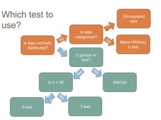 Chi-squared testWhich test to use?YesIs data categorical?NoMann-Whitney U testIs data normally distributed?No2 groups or less?YesNoYesIs n > 30ANOVANoYesT-testZ-test