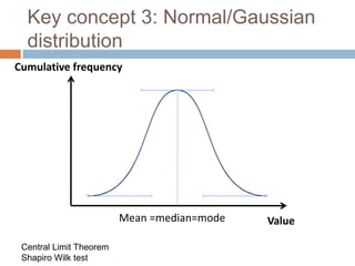 Key concept 3: Normal/Gaussian distributionCumulative frequency Mean =median=mode  ValueCentral Limit TheoremShapiro Wilk test