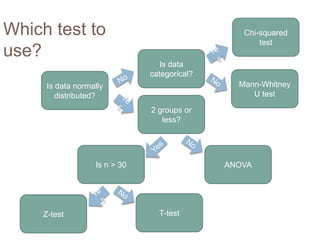 Chi-squared testWhich test to use?YesIs data categorical?NoMann-Whitney U testIs data normally distributed?No2 groups or less?YesNoYesIs n > 30ANOVANoYesT-testZ-test