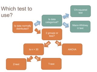 Chi-squared testWhich test to use?YesIs data categorical?NoMann-Whitney U testIs data normally distributed?No2 groups or less?YesNoYesIs n > 30ANOVANoYesT-testZ-test
