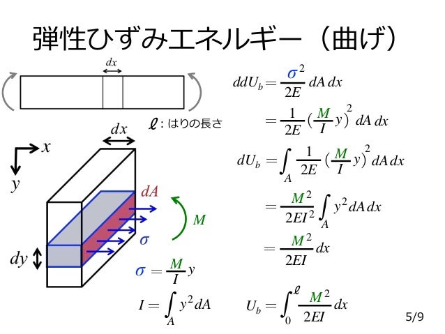 Strain Energy (in Japanese) ひずみエネルギー