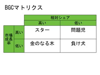 スター	 問題児	
金のなる木	 負け犬	
高い 低い
相対シェア
高い
低い
市場
成長
率
BGCマトリクス
 