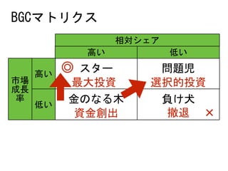 スター	 問題児	
金のなる木	 負け犬	
高い 低い
相対シェア
高い
低い
市場
成長
率
BGCマトリクス
撤退
選択的投資
資金創出
最大投資
×
◎
 