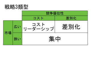 コスト	
リーダーシップ 差別化
集中
コスト 差別化
広い
狭い
市場
戦略3類型
競争優位性
 